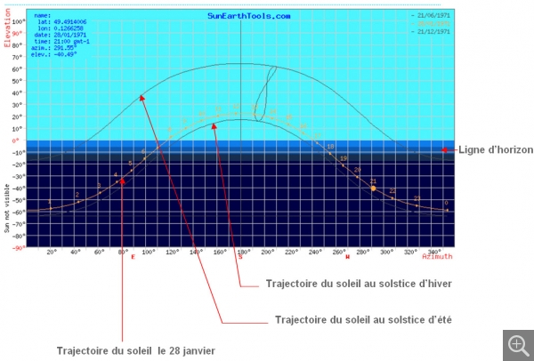 Trajectoire du soleil à la date du 28 janvier. (La course du soleil en 1971 est très peu différente de celle de 1901)